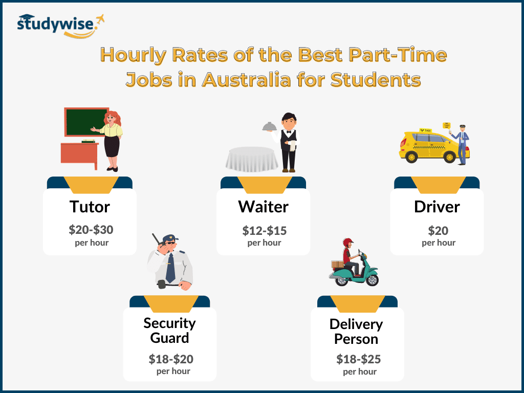 Part-Time Jobs in Australia for Students