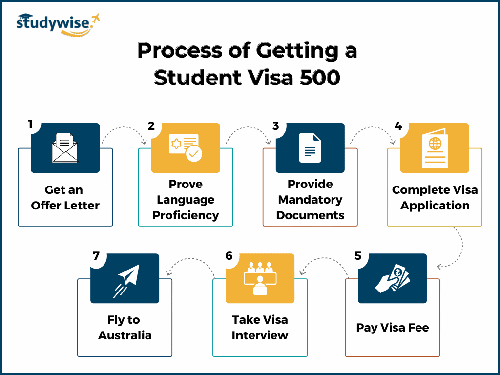 process of getting a student visa 500