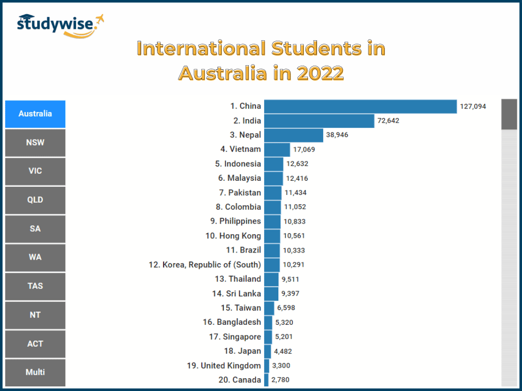international students in australia in 2022