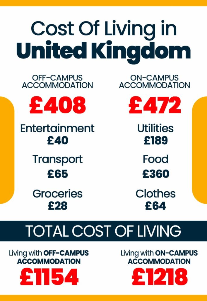 living cost of international students